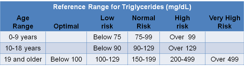 Kaiser Permanente Genetics Northern California   Reference Table Triglycerides Tcm63 1123551 